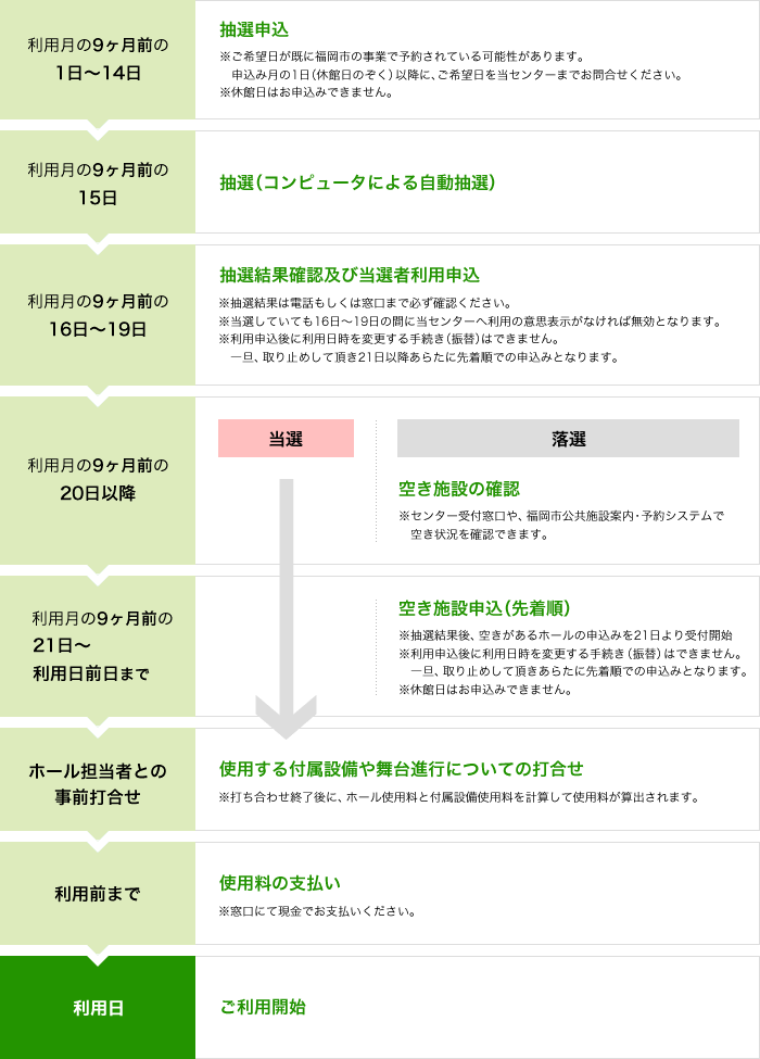 窓口での抽選申込みと先着申込みの流れを明記しています（ホール）。